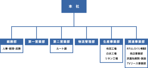 組織図